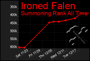 Total Graph of Ironed Falen