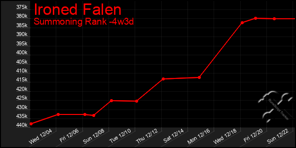 Last 31 Days Graph of Ironed Falen