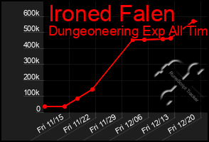 Total Graph of Ironed Falen