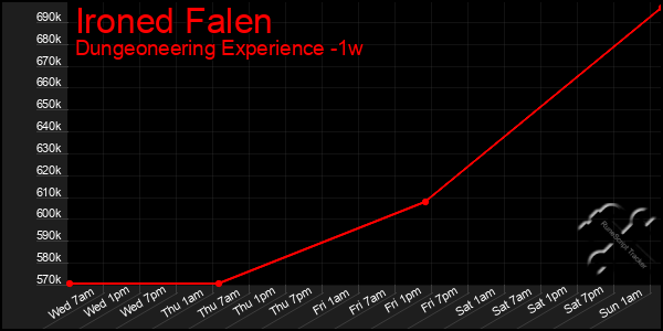 Last 7 Days Graph of Ironed Falen