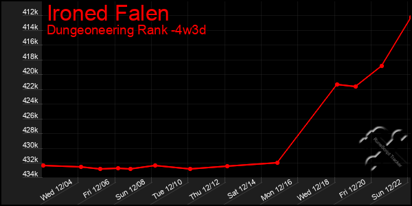 Last 31 Days Graph of Ironed Falen