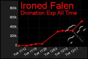 Total Graph of Ironed Falen