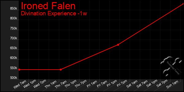 Last 7 Days Graph of Ironed Falen