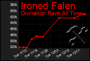 Total Graph of Ironed Falen