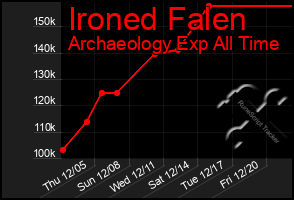 Total Graph of Ironed Falen