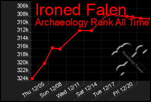 Total Graph of Ironed Falen