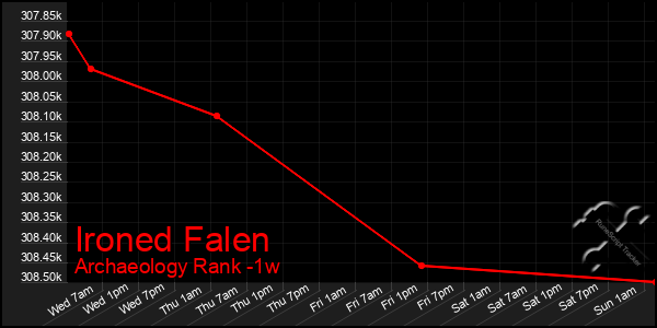 Last 7 Days Graph of Ironed Falen