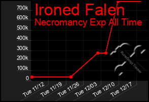 Total Graph of Ironed Falen