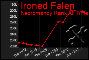 Total Graph of Ironed Falen