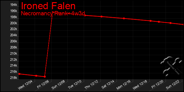 Last 31 Days Graph of Ironed Falen