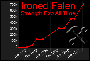 Total Graph of Ironed Falen