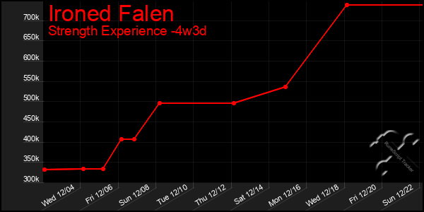 Last 31 Days Graph of Ironed Falen