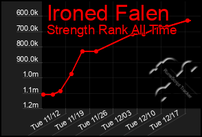 Total Graph of Ironed Falen