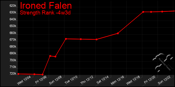 Last 31 Days Graph of Ironed Falen