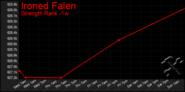 Last 7 Days Graph of Ironed Falen