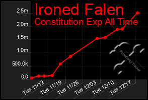 Total Graph of Ironed Falen