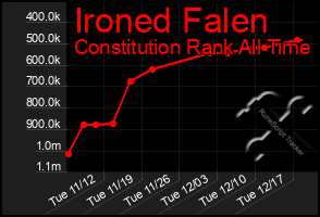 Total Graph of Ironed Falen