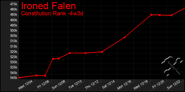 Last 31 Days Graph of Ironed Falen