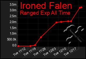 Total Graph of Ironed Falen