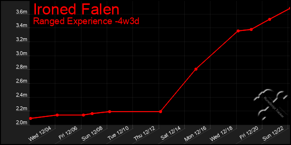 Last 31 Days Graph of Ironed Falen