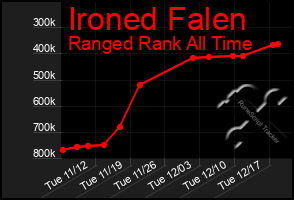 Total Graph of Ironed Falen