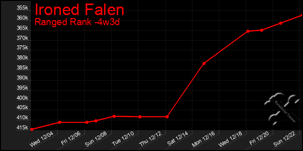 Last 31 Days Graph of Ironed Falen