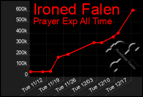 Total Graph of Ironed Falen