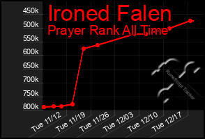 Total Graph of Ironed Falen