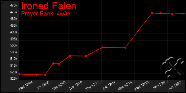 Last 31 Days Graph of Ironed Falen