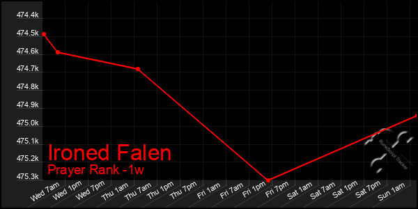 Last 7 Days Graph of Ironed Falen