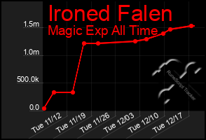 Total Graph of Ironed Falen