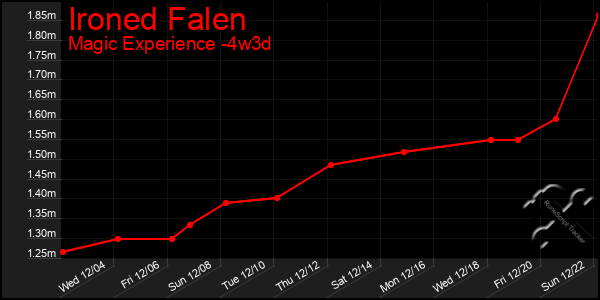 Last 31 Days Graph of Ironed Falen