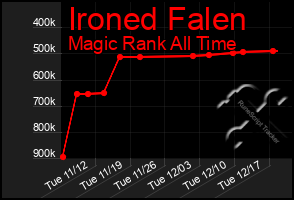 Total Graph of Ironed Falen