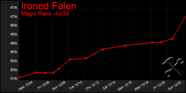 Last 31 Days Graph of Ironed Falen