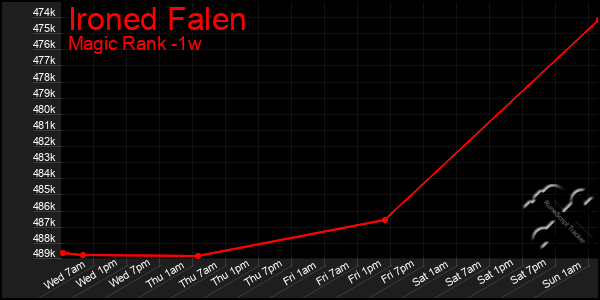 Last 7 Days Graph of Ironed Falen