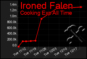 Total Graph of Ironed Falen