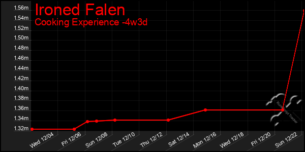 Last 31 Days Graph of Ironed Falen