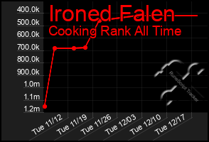 Total Graph of Ironed Falen