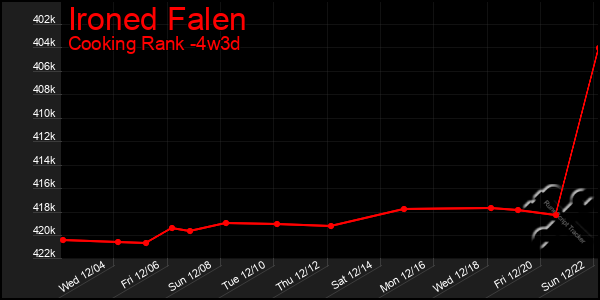 Last 31 Days Graph of Ironed Falen