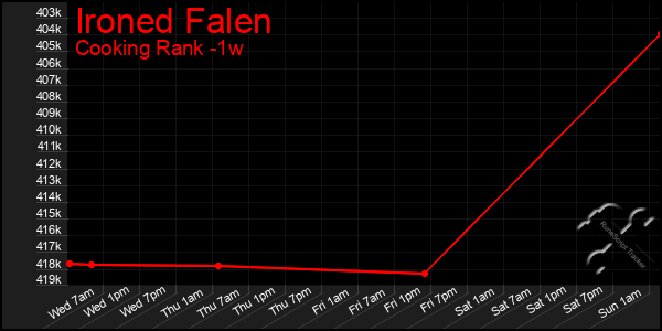 Last 7 Days Graph of Ironed Falen