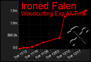 Total Graph of Ironed Falen