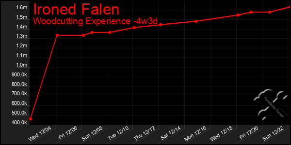 Last 31 Days Graph of Ironed Falen