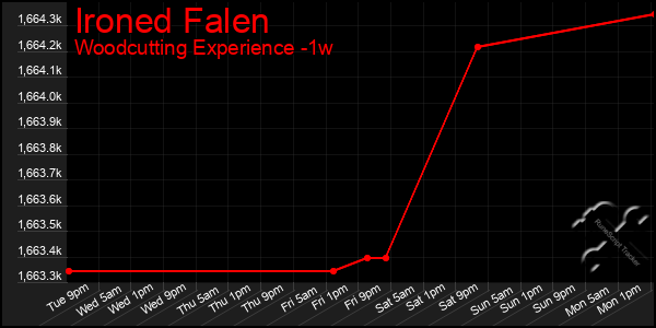 Last 7 Days Graph of Ironed Falen