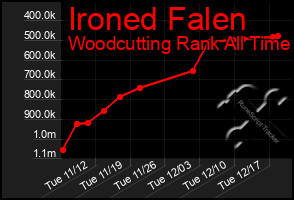 Total Graph of Ironed Falen