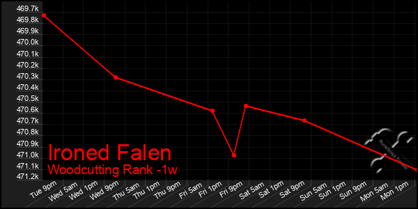 Last 7 Days Graph of Ironed Falen