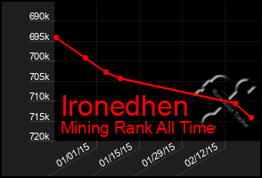 Total Graph of Ironedhen