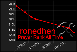 Total Graph of Ironedhen