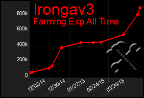Total Graph of Irongav3