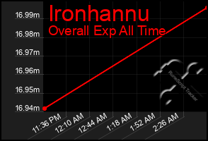 Total Graph of Ironhannu