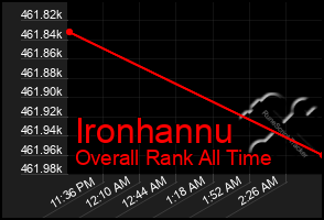 Total Graph of Ironhannu